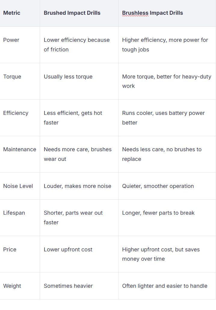 Brushless vs Brushed Impact Drills: Which One Is Better?cid=4